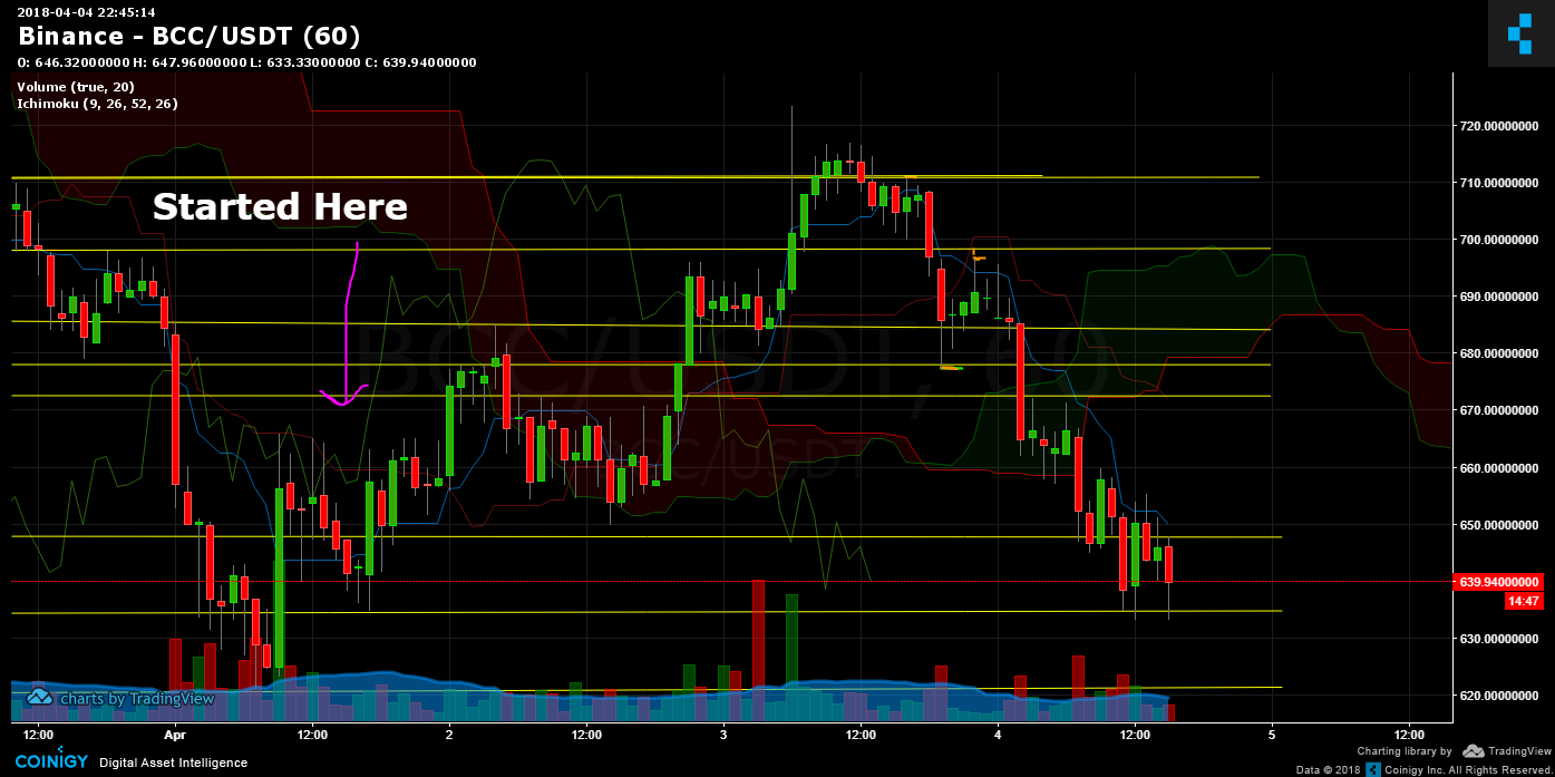 bcc on binance