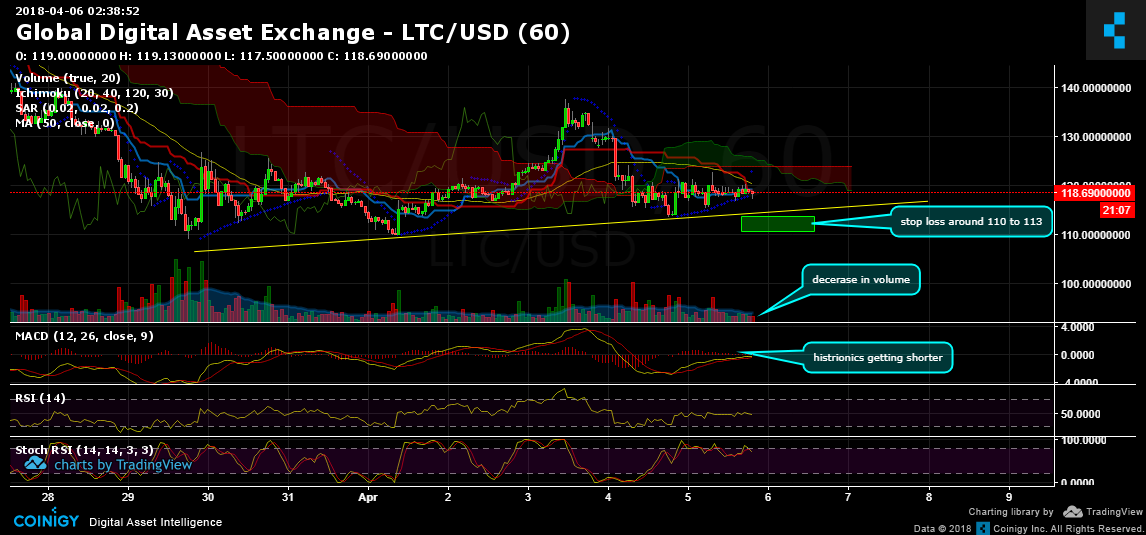 Litecoin Chart Real Time