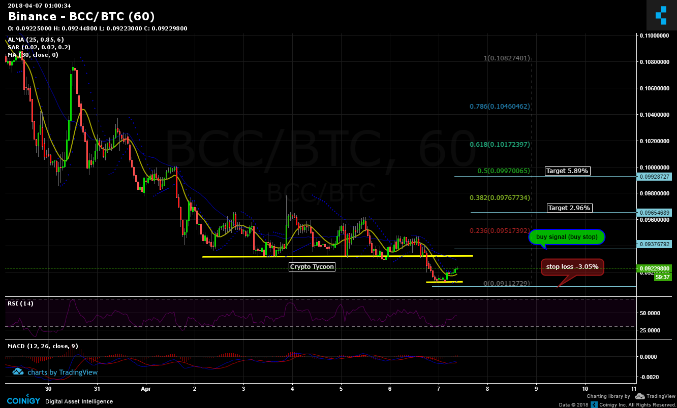 Bcc Cryptocurrency Chart