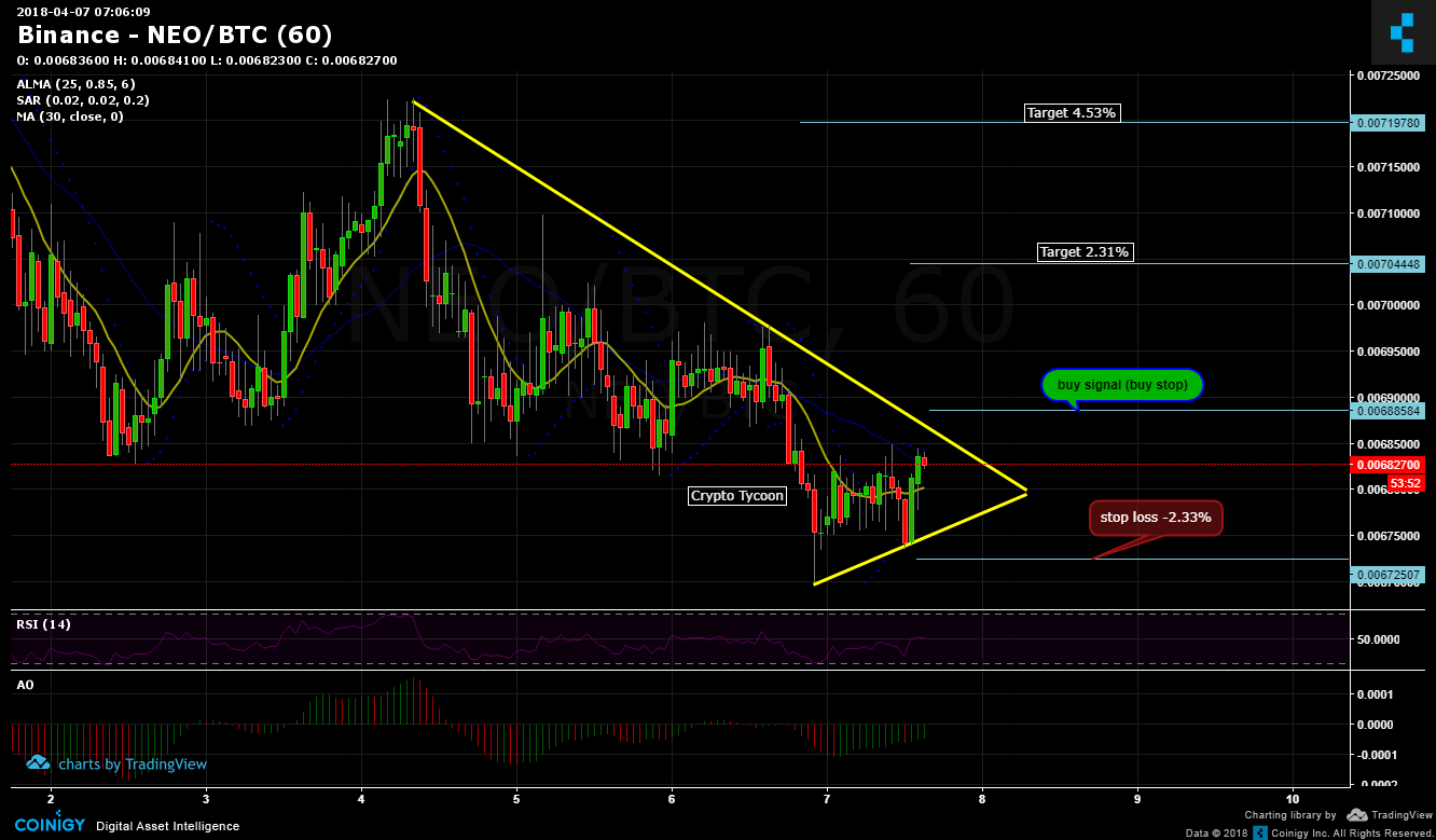 Neo Btc Chart