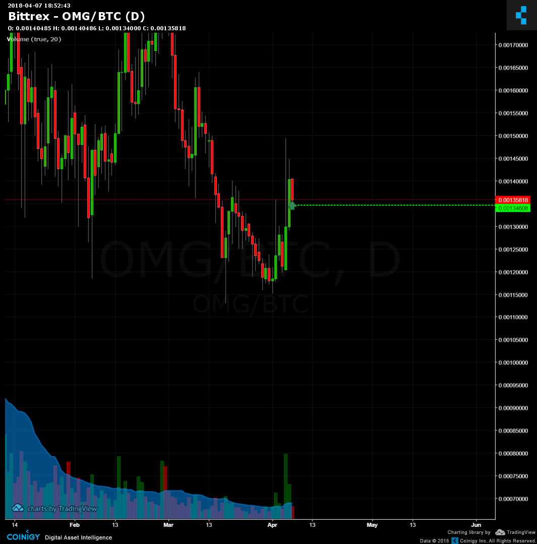 Btc Omg Chart