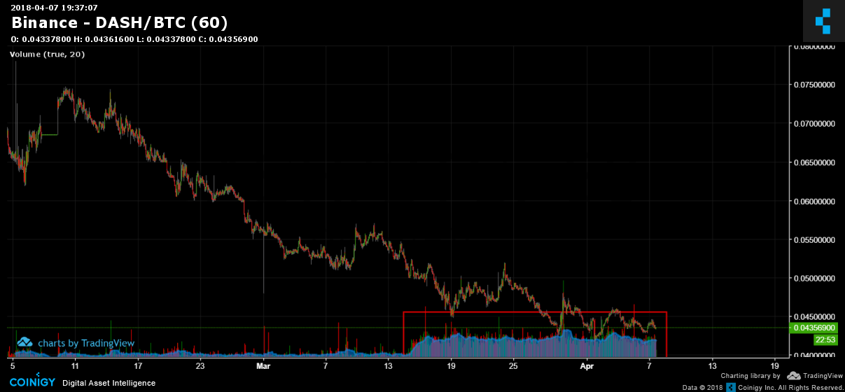 Dash Vs Btc Chart