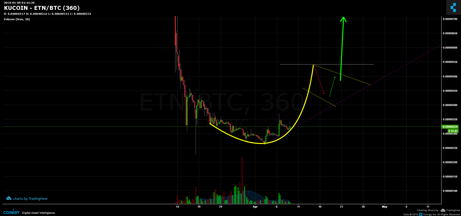 Etn Chart