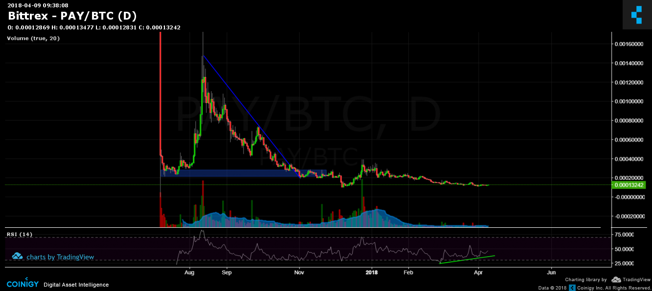 bittrex pay btc