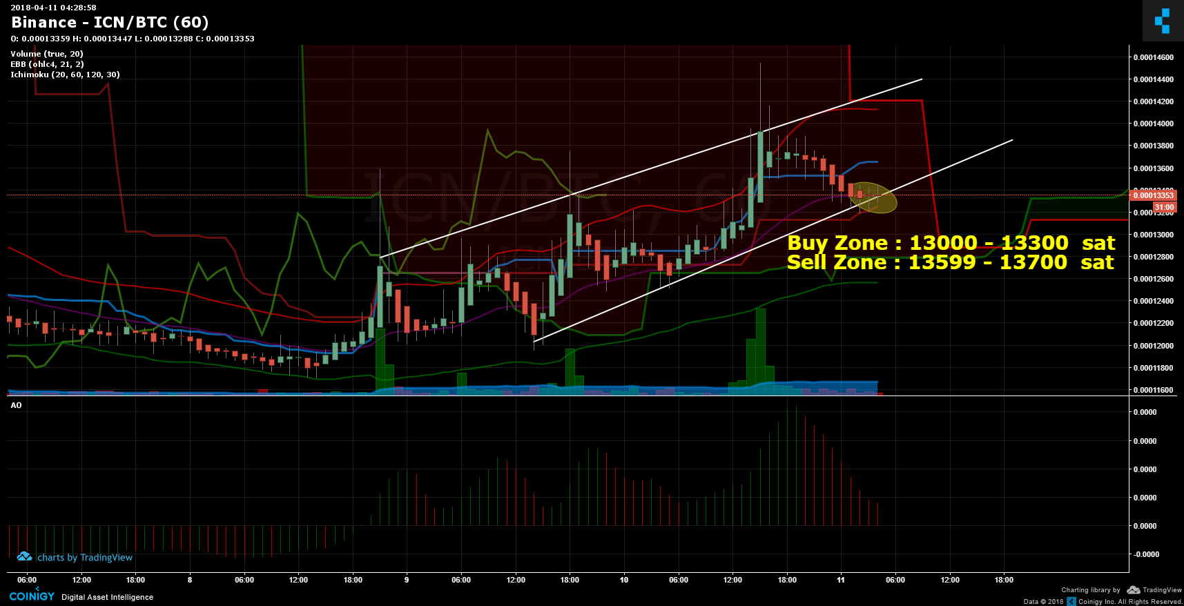 Icn Chart