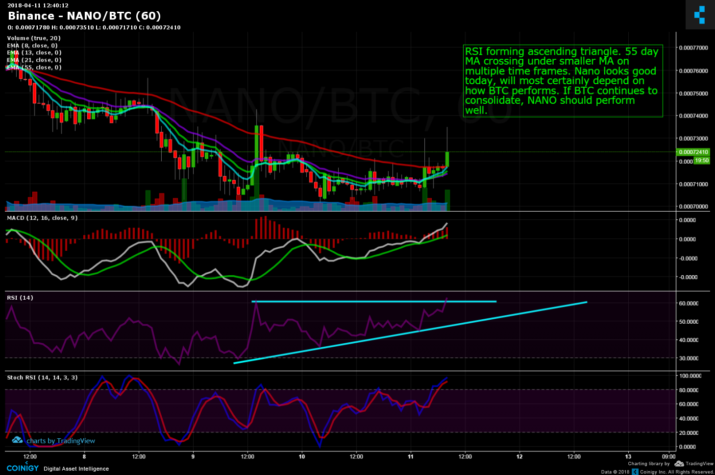 Nano Cryptocurrency Chart