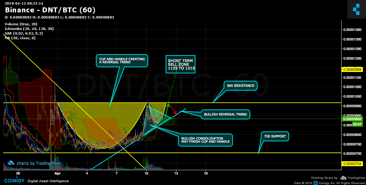 Dnt Chart