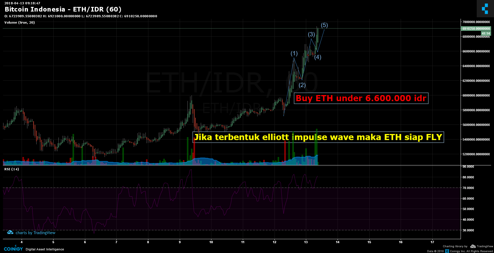 Chart Bitcoin Indonesia