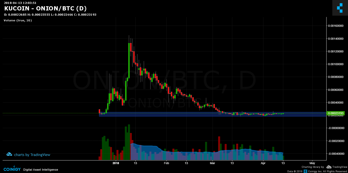 kucoin ocn btc