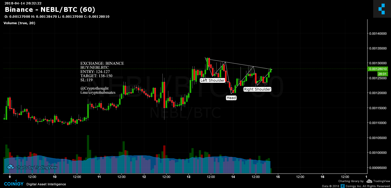 Nebl Coin Chart