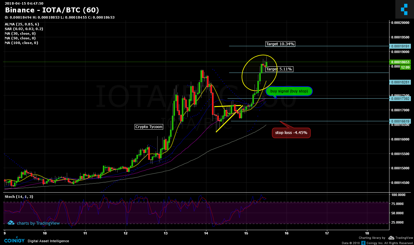 Binance Iota Chart