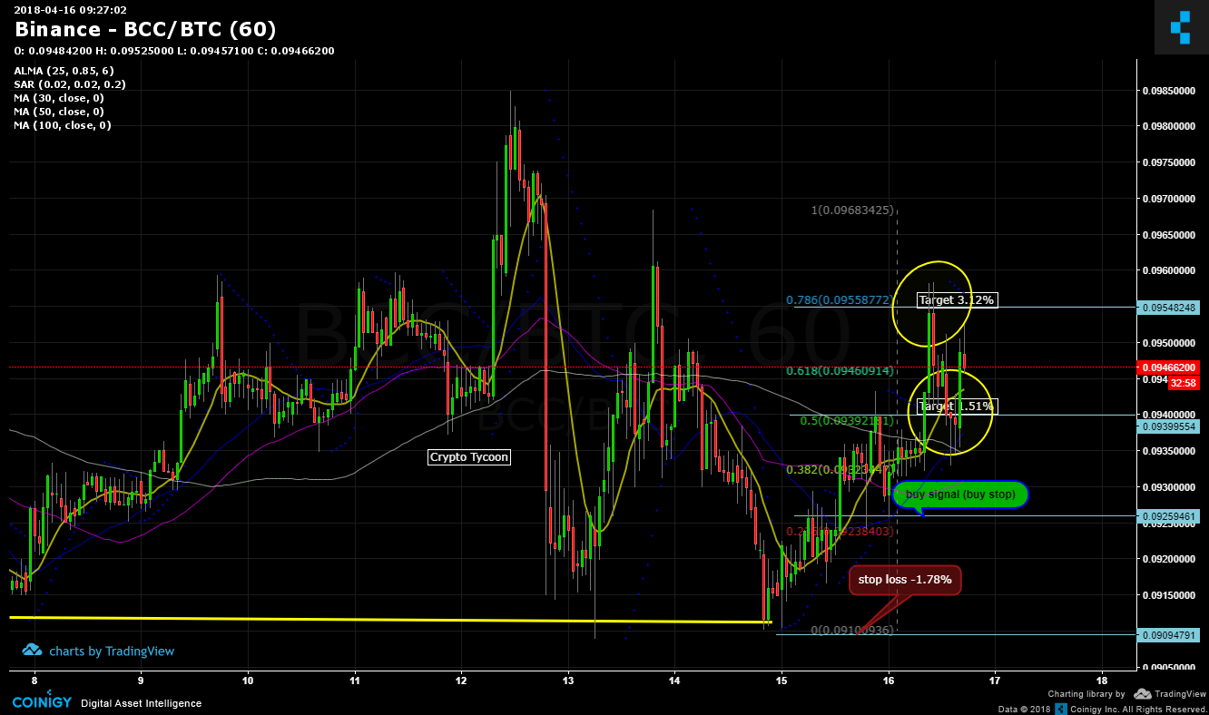 Bcc Cryptocurrency Chart