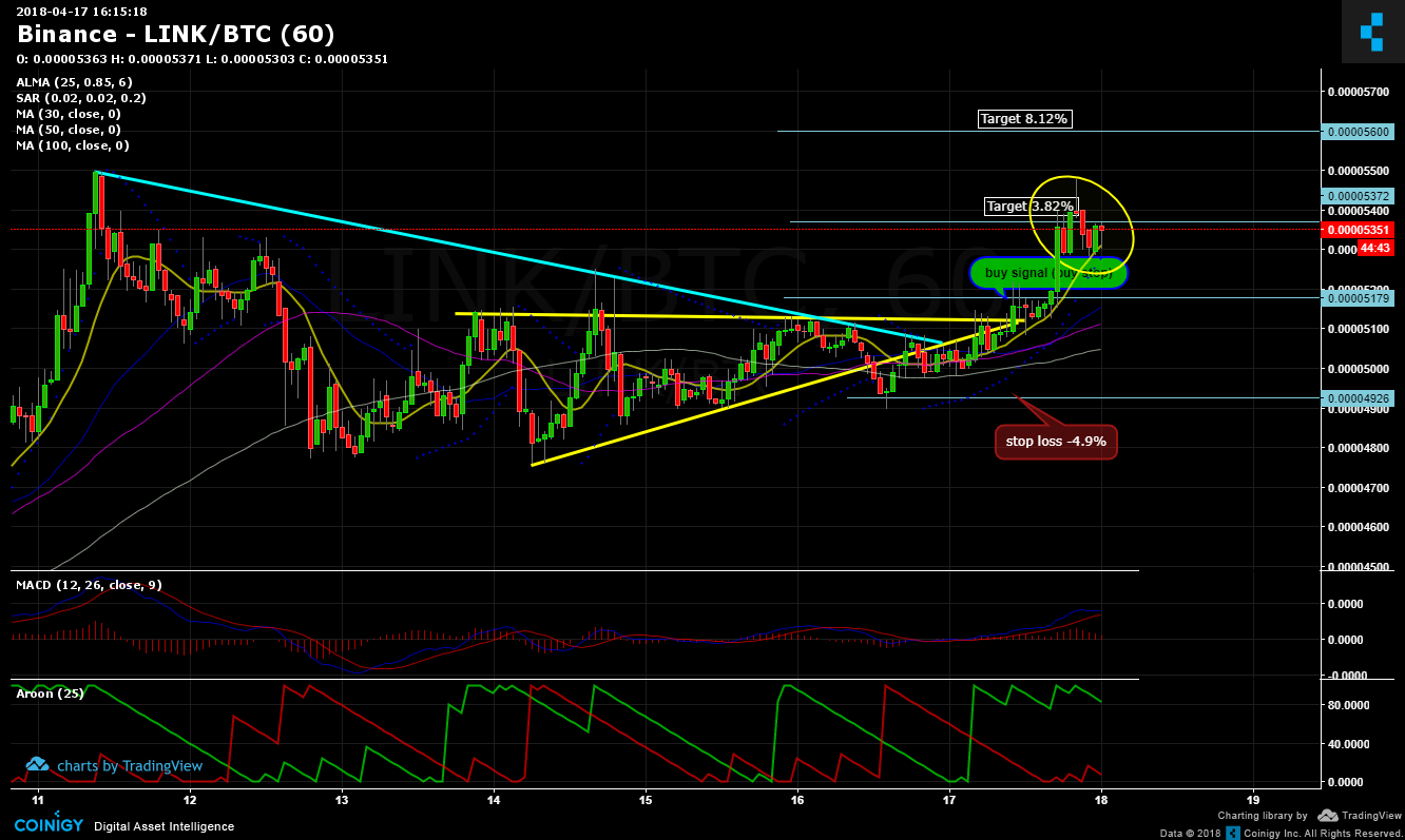 Link Btc Chart