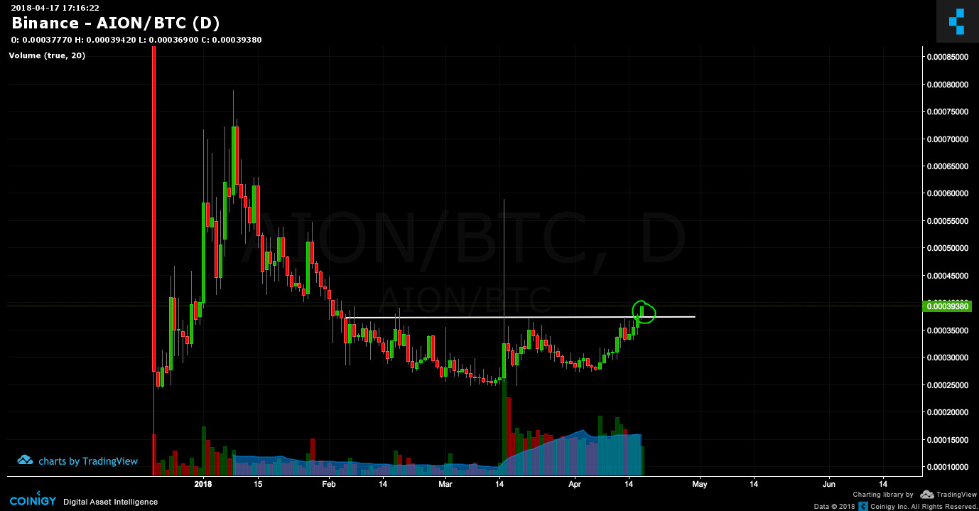 Aion to btc buy 10 000 bitcoin