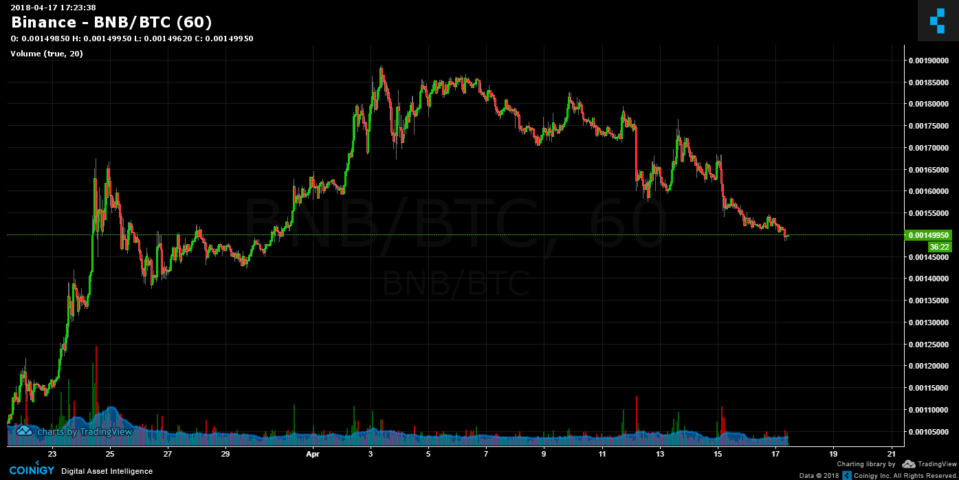 btc vs bnb binance