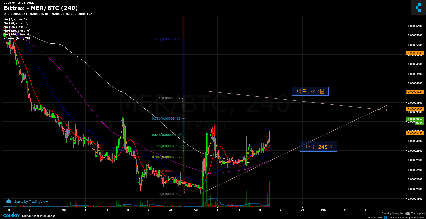 Bittrex MER/BTC Chart - Published on Coinigy.com on April ...