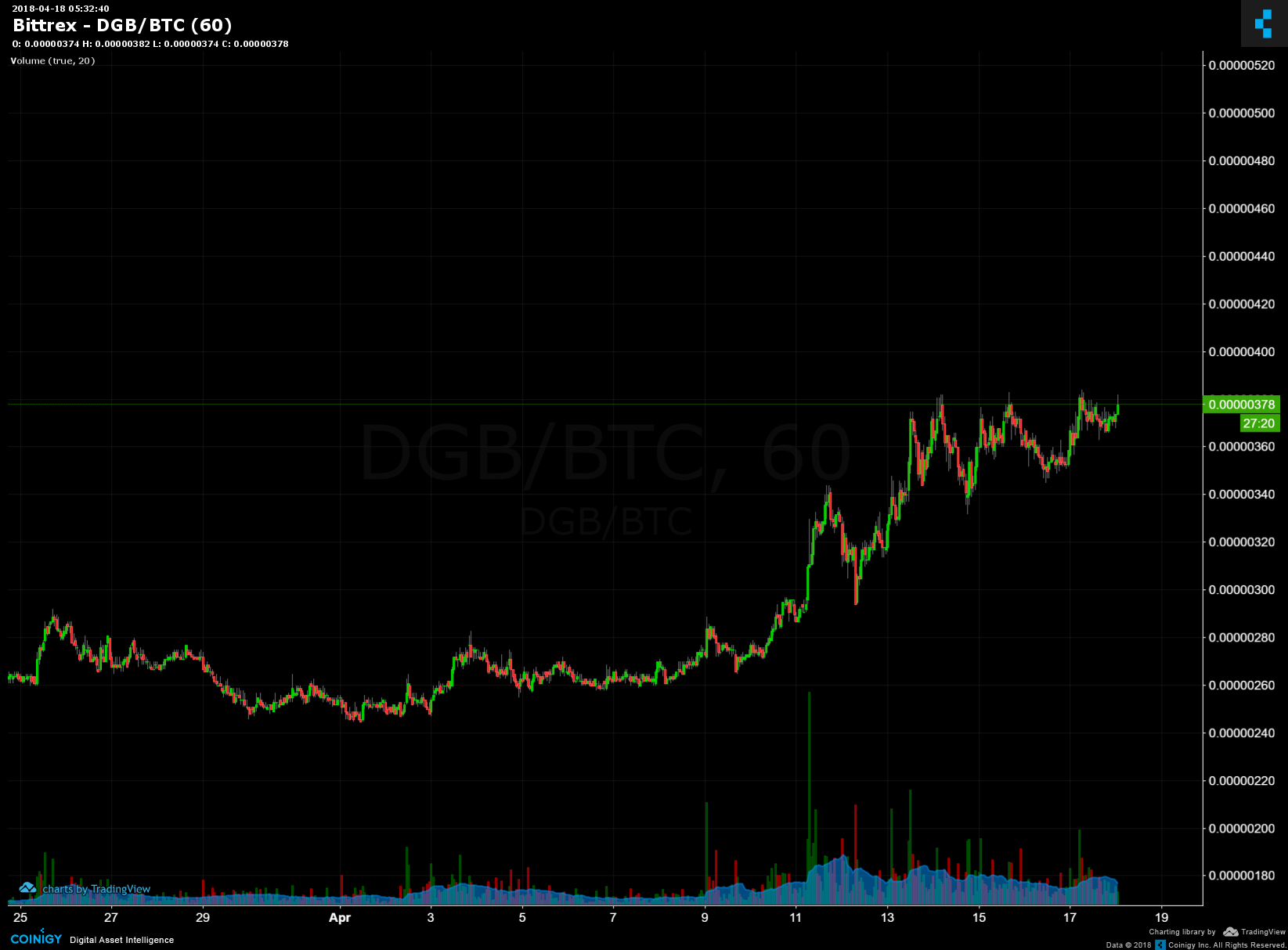 dgb btc investing