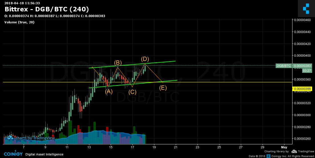 bittrex dgb to btc