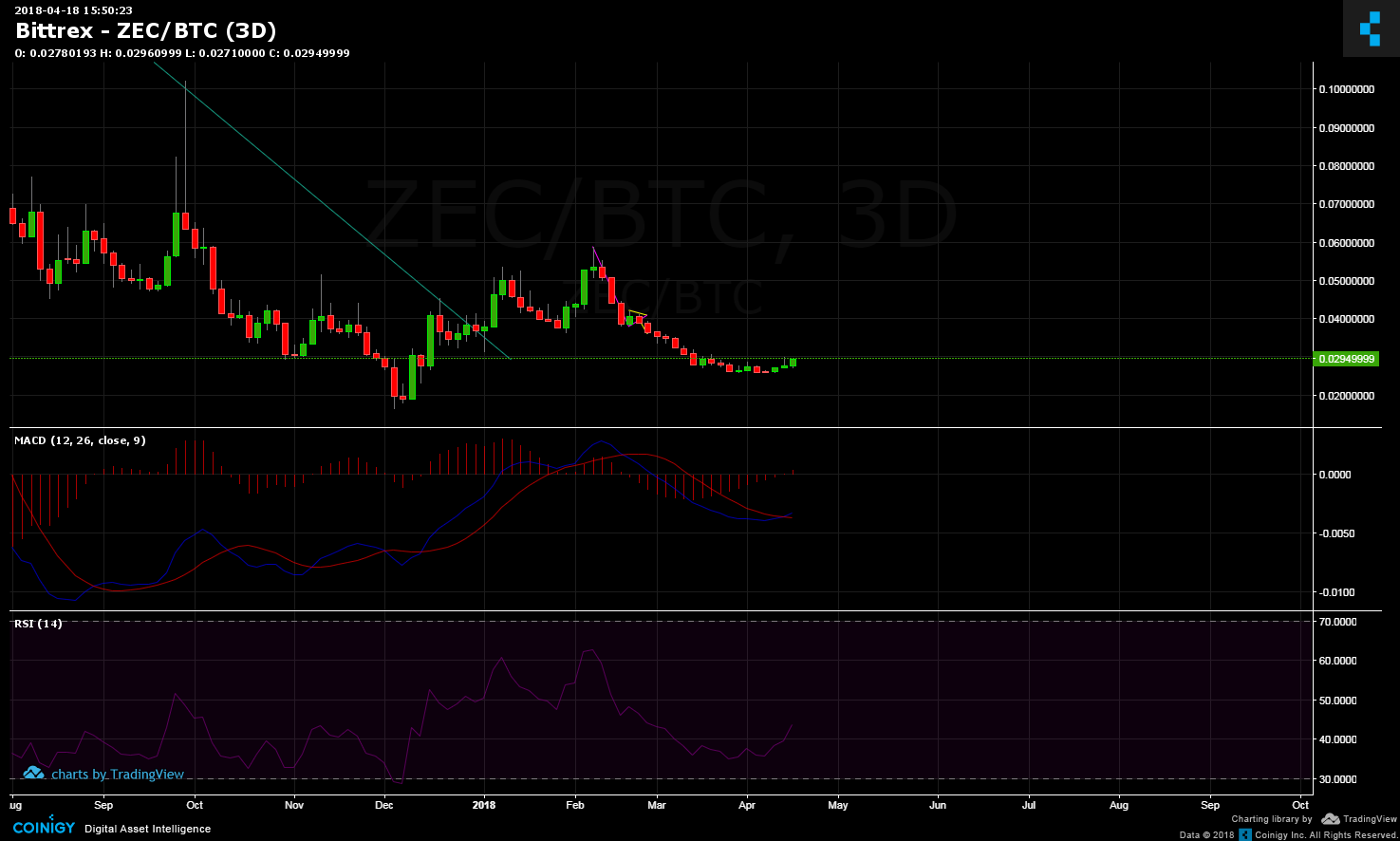 Btc Zec Chart