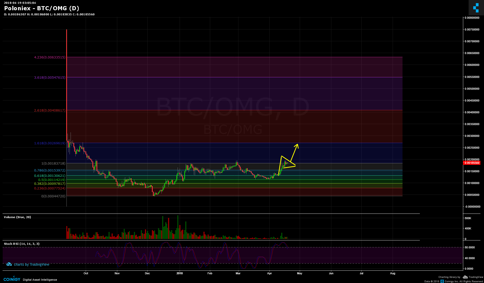 Btc Omg Chart