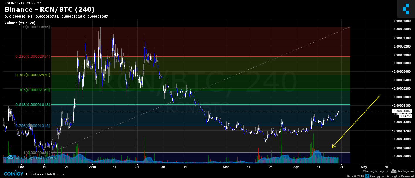 Rcn Coin Chart