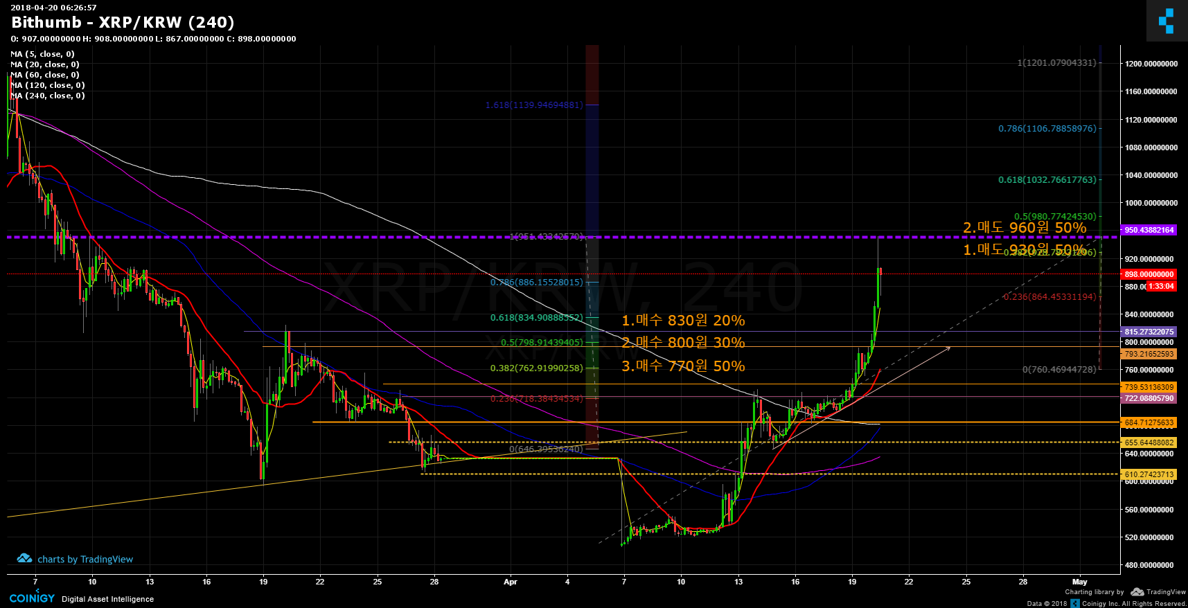 Bithumb Chart