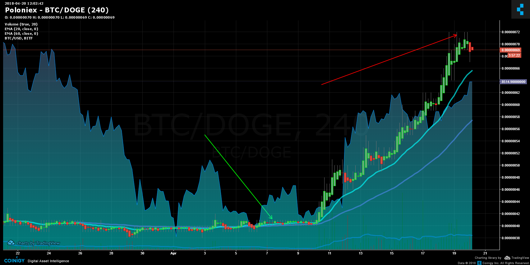 doge in btc