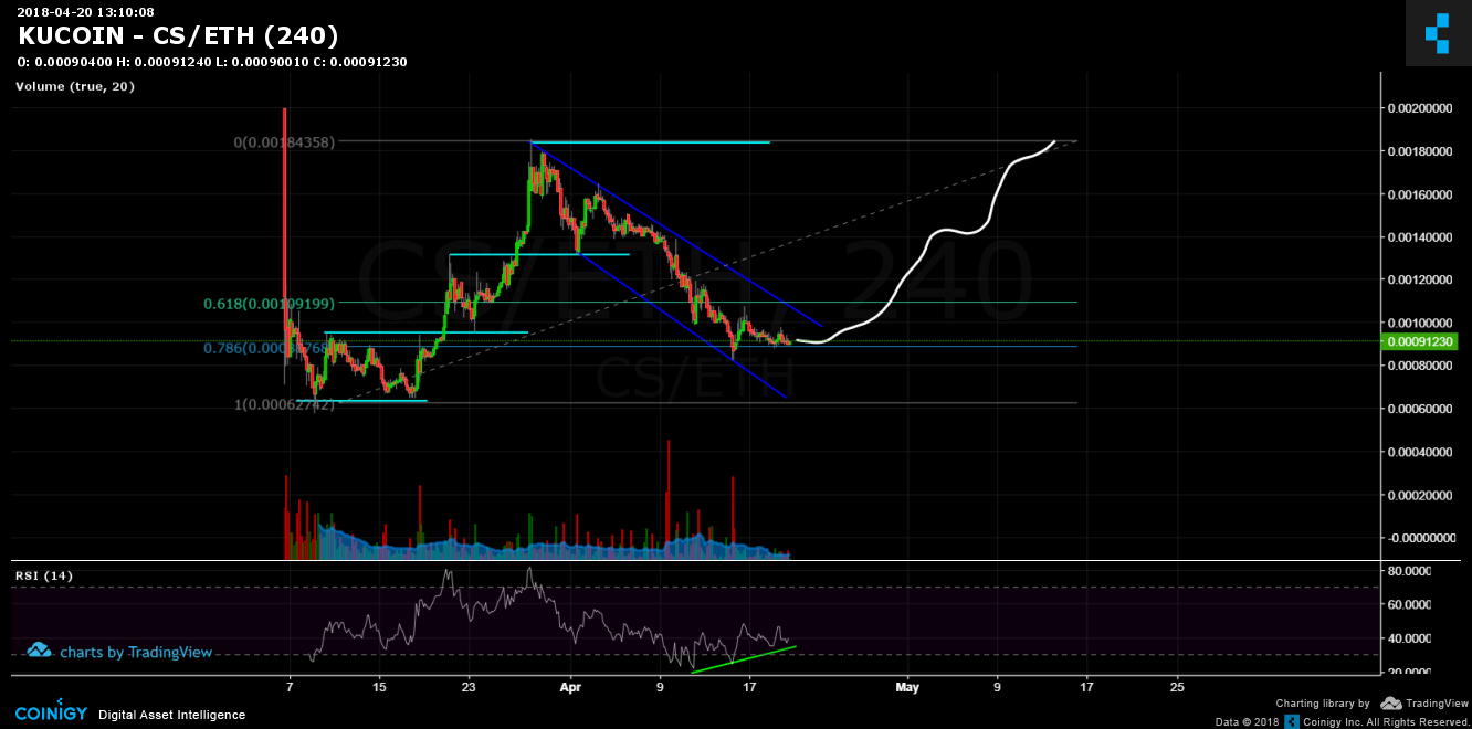 kucoin graphs