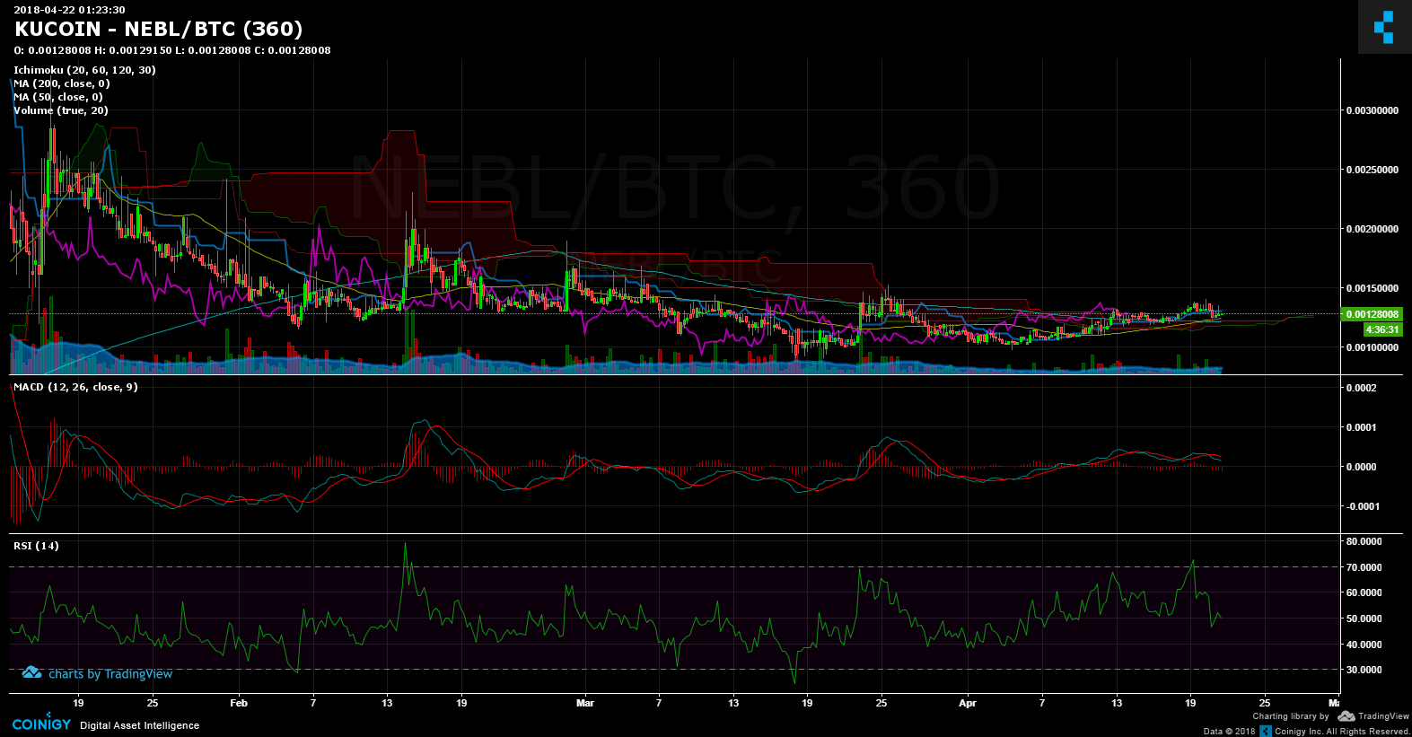 Nebl Coin Chart