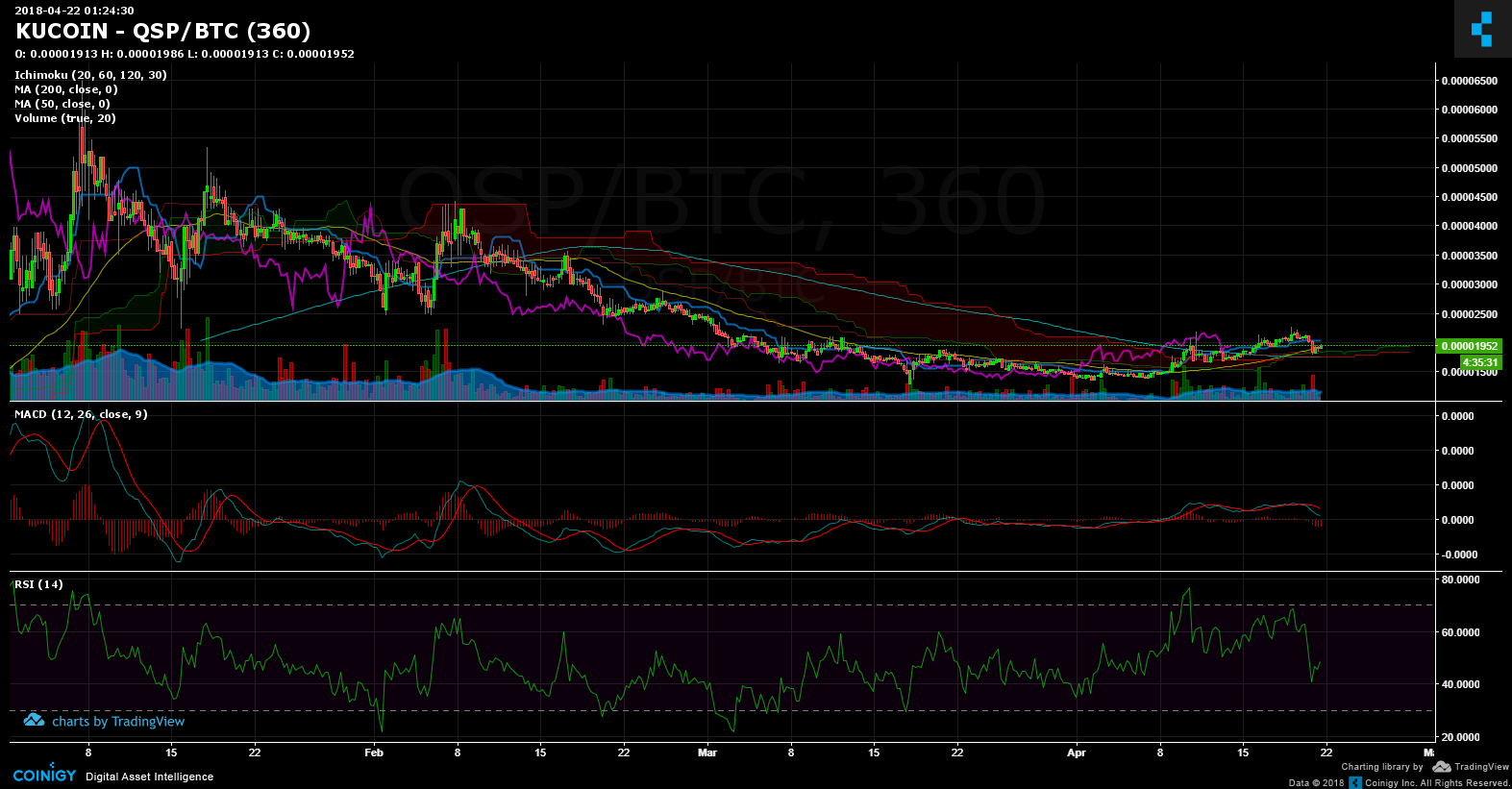 Qsp Coin Chart