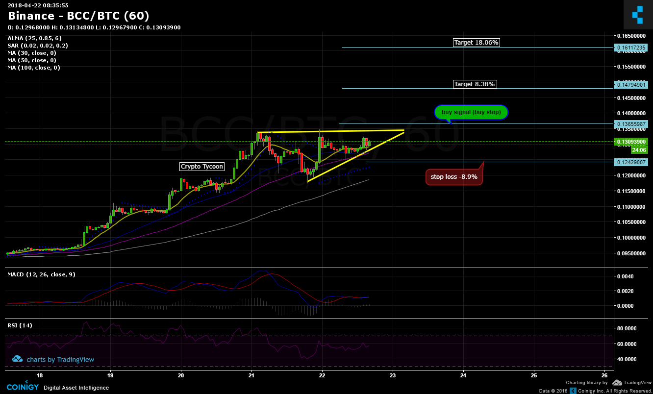 Bcc Cryptocurrency Chart