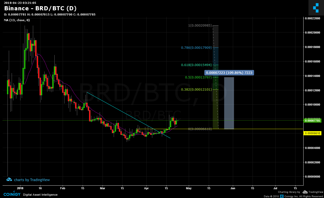 btc to binance slow