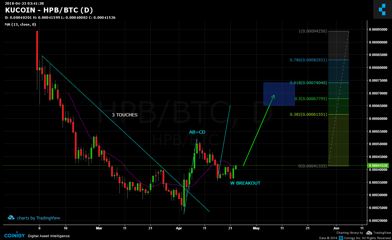 kucoin hpb