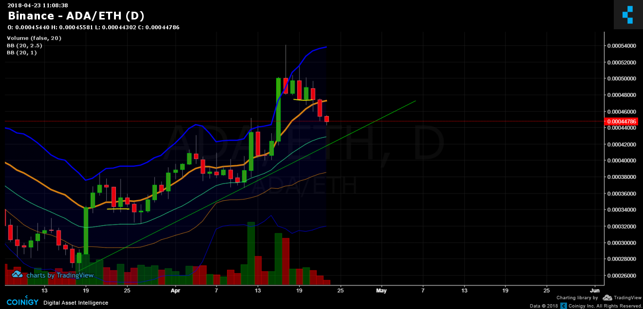 binance ada