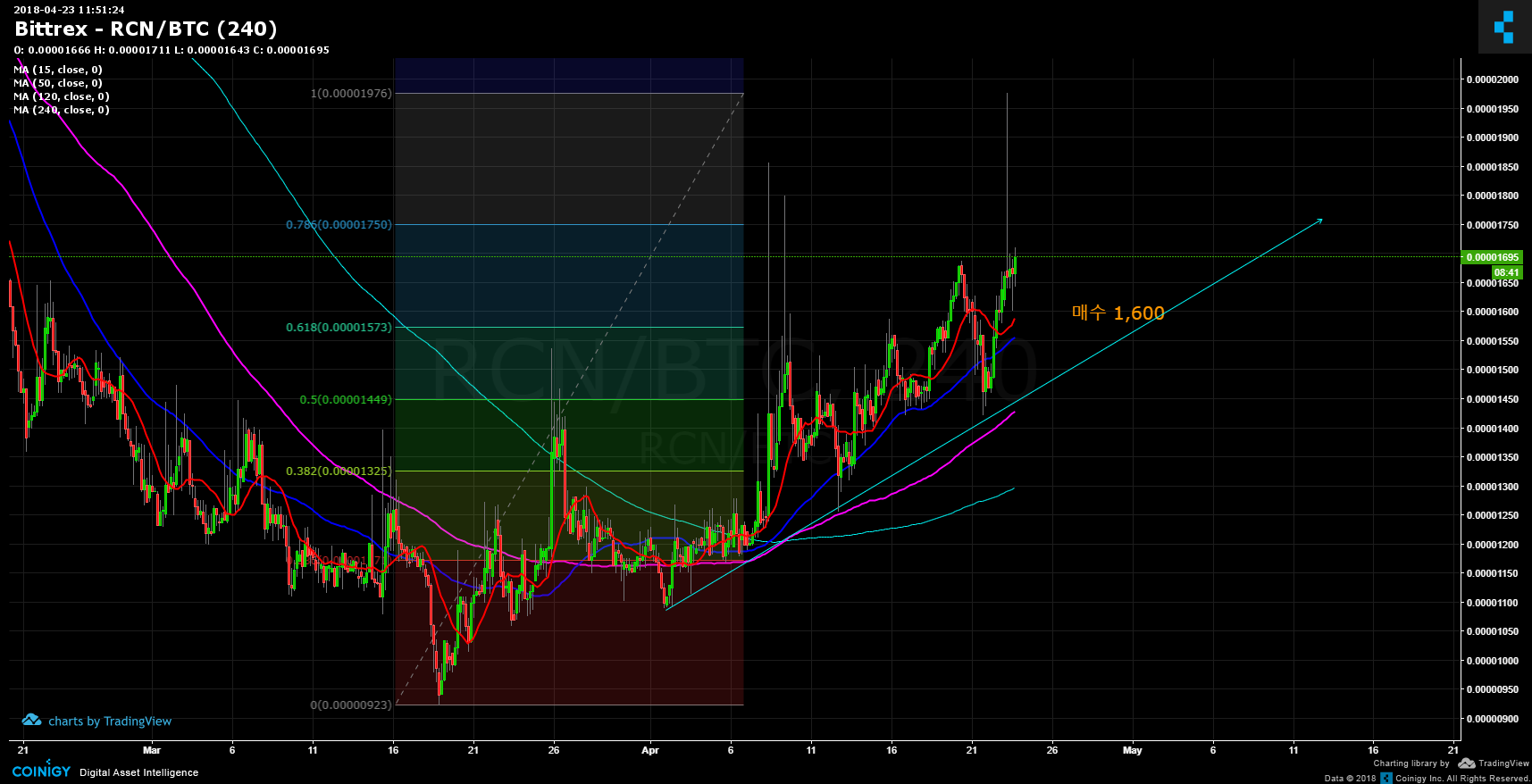 Rcn Coin Chart