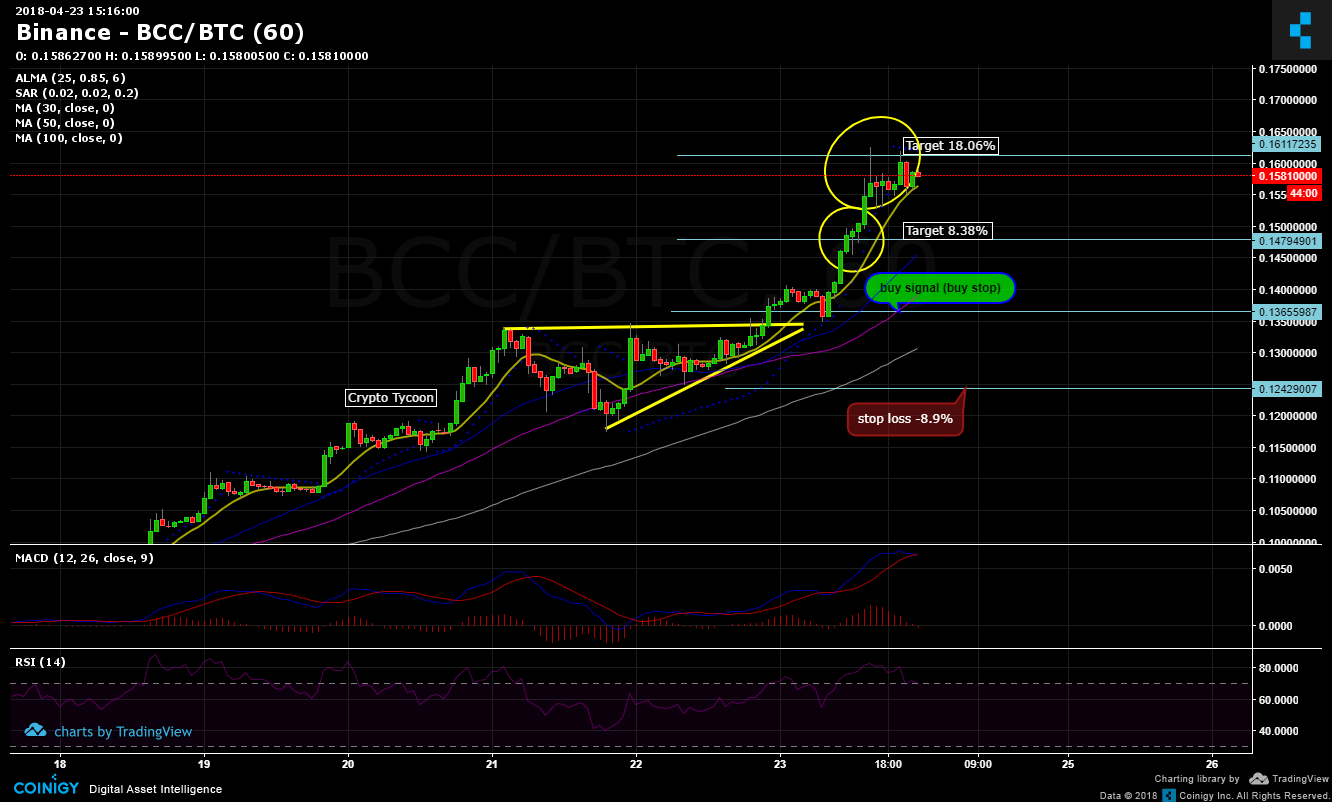 Bcc To Btc Chart