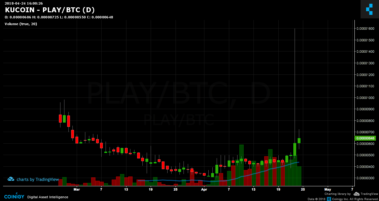 Kucoin Play Btc Chart Published On Coinigy Com On April 24th 2018 At 4 00 Pm