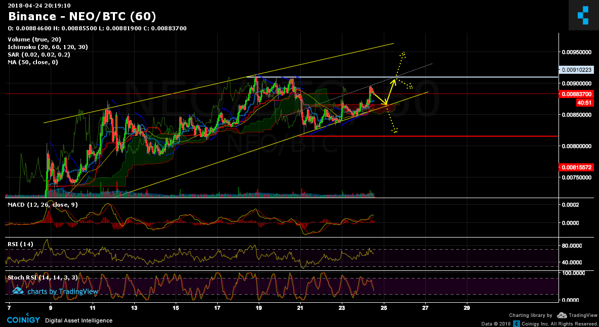 Neo Btc Chart