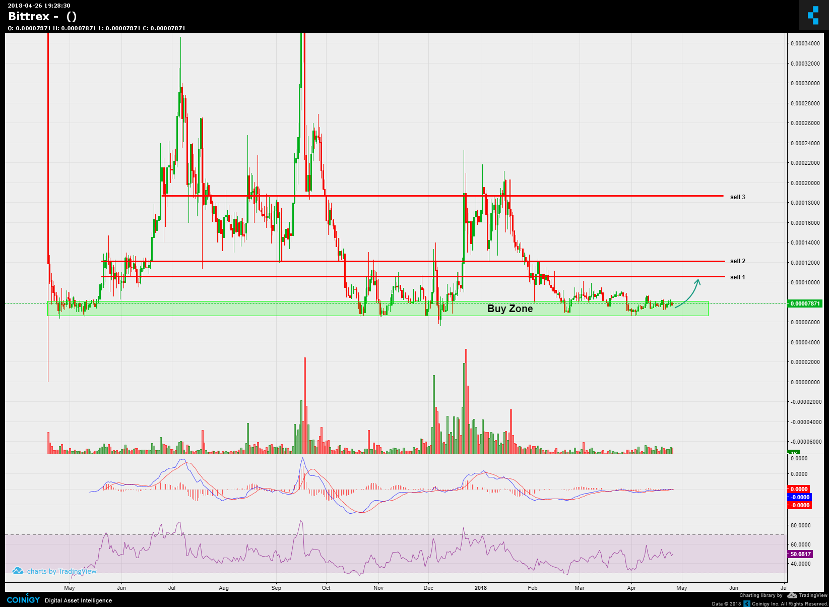 Bittrex Charts