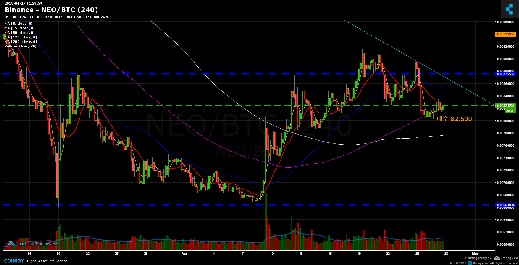 Binance NEO/BTC Chart - Published on Coinigy.com on April ...