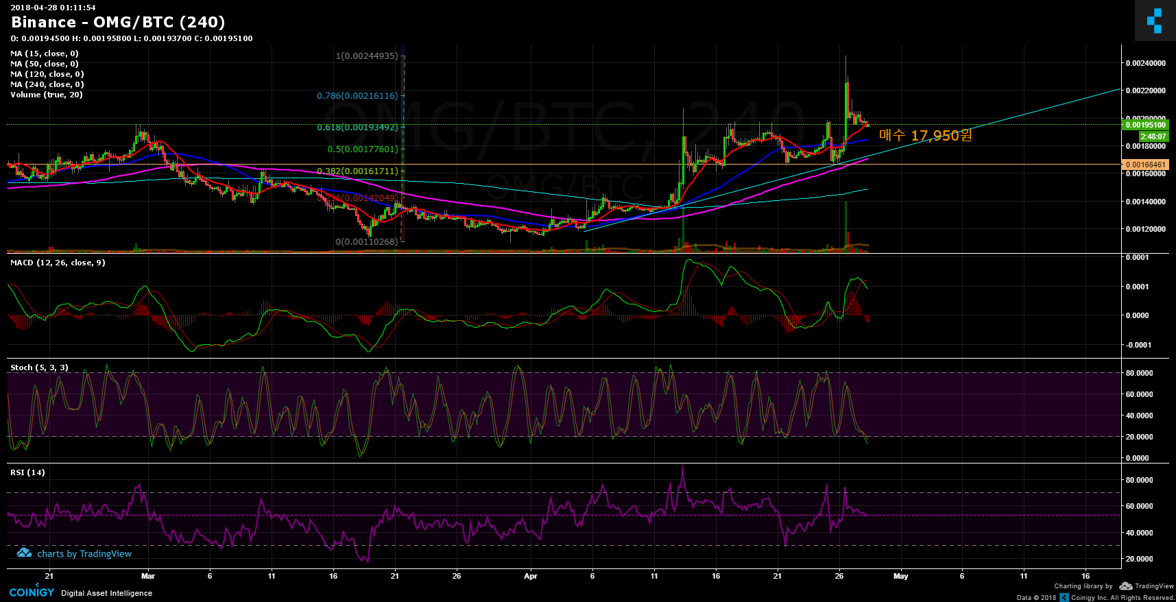 Binance OMG/BTC Chart - Published on Coinigy.com on April ...