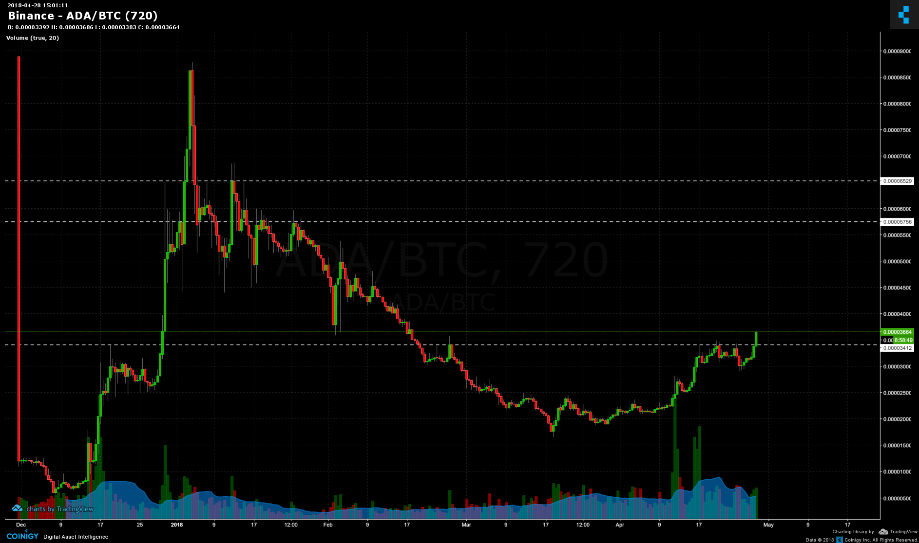 Binance ADA/BTC Chart - Published on Coinigy.com on April 28th, 2018 at ...
