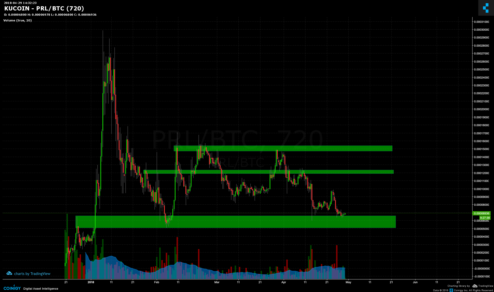 buy prl on kucoin