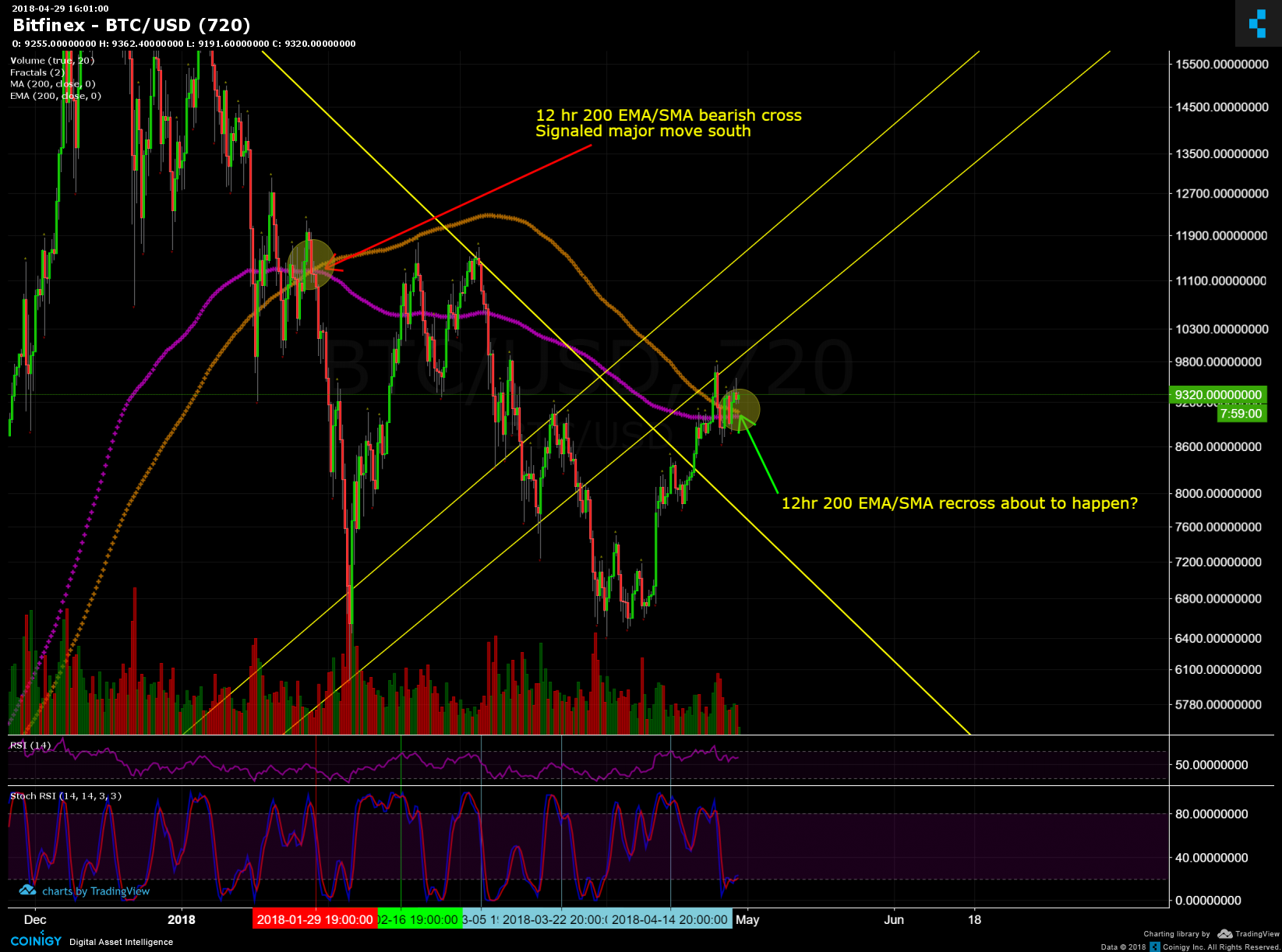 Bitfinex BTC/USD Chart - Published on Coinigy.com on April ...