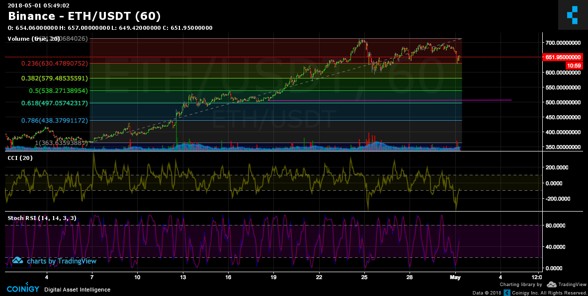 Binance ETH USDT Chart Published On Coinigy On May 1st 2018 At 5 binance-eth-usdt-chart-published-on-coinigy-on-may-1st-2018-at-5