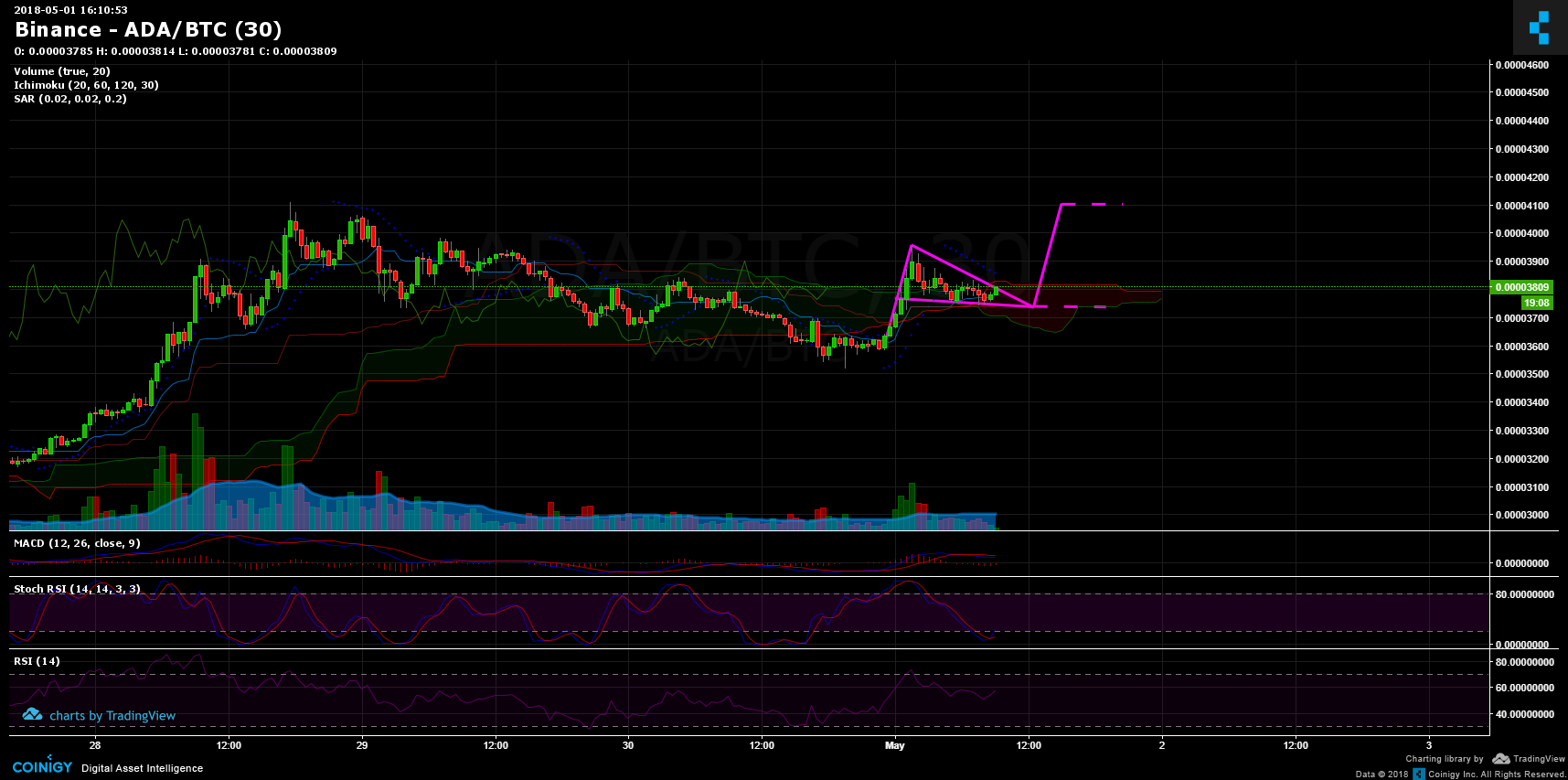 Ada Btc Chart