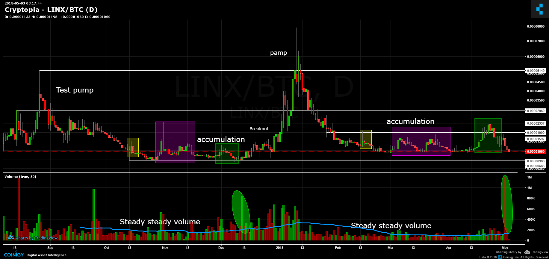 linx cryptocurrency price