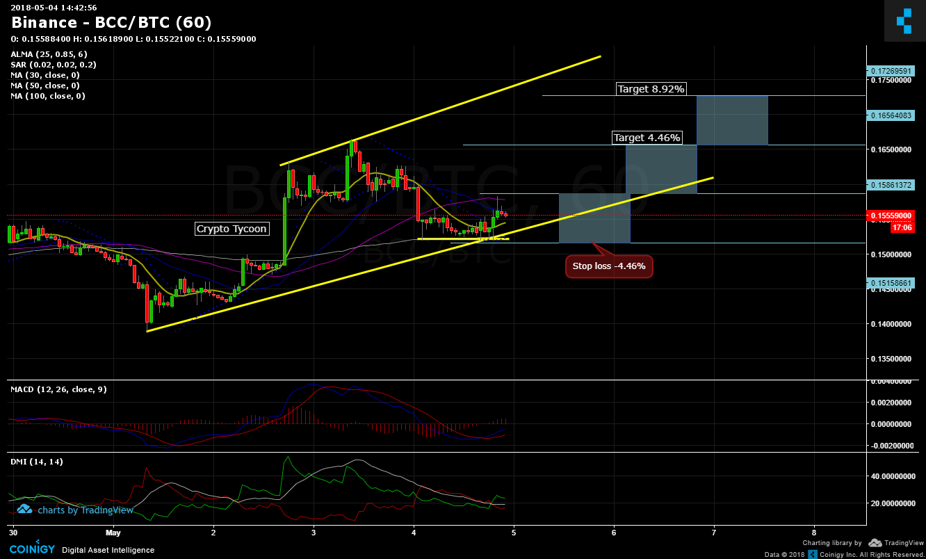 Bcc To Btc Chart