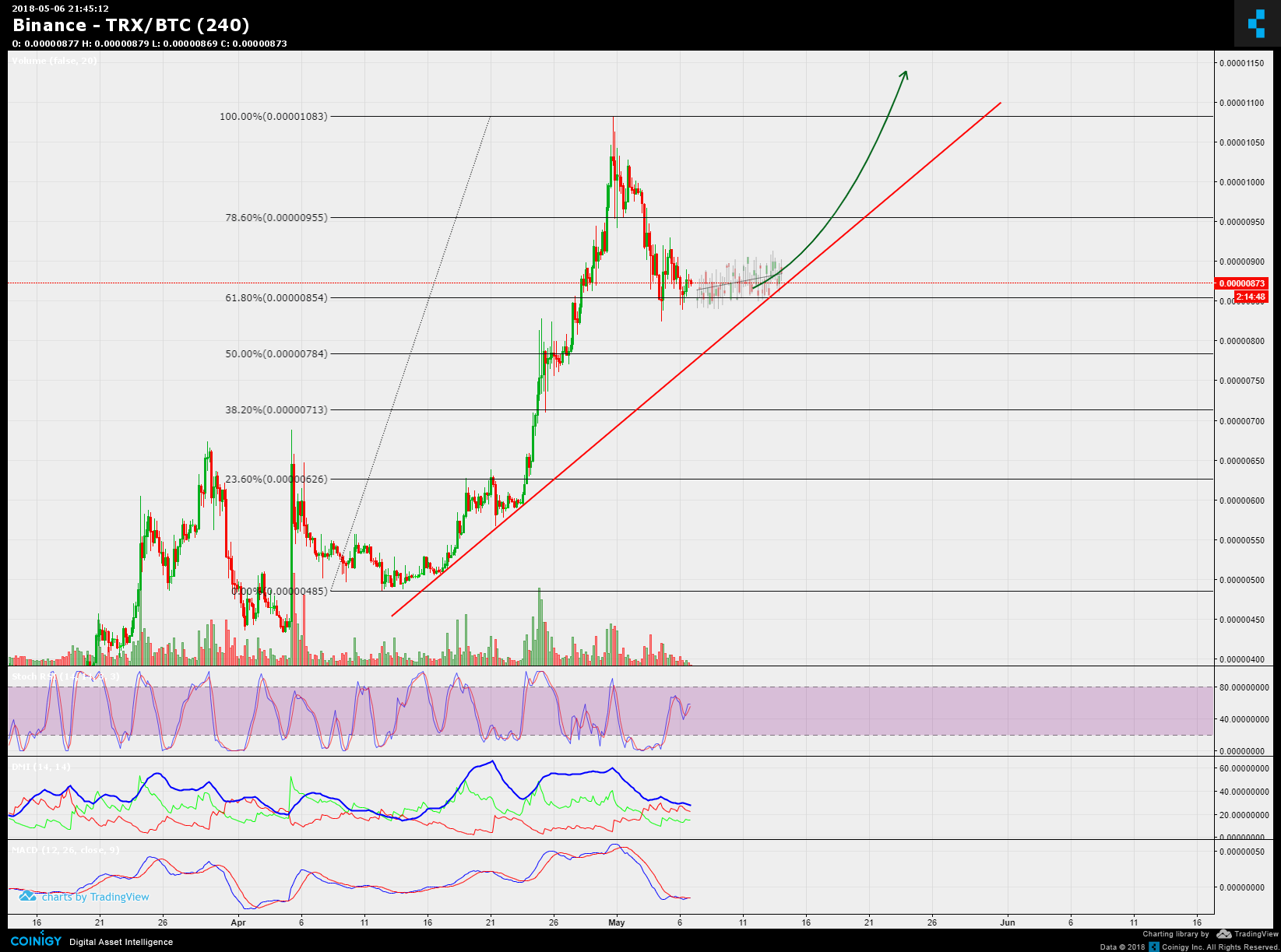 Trx Chart Binance