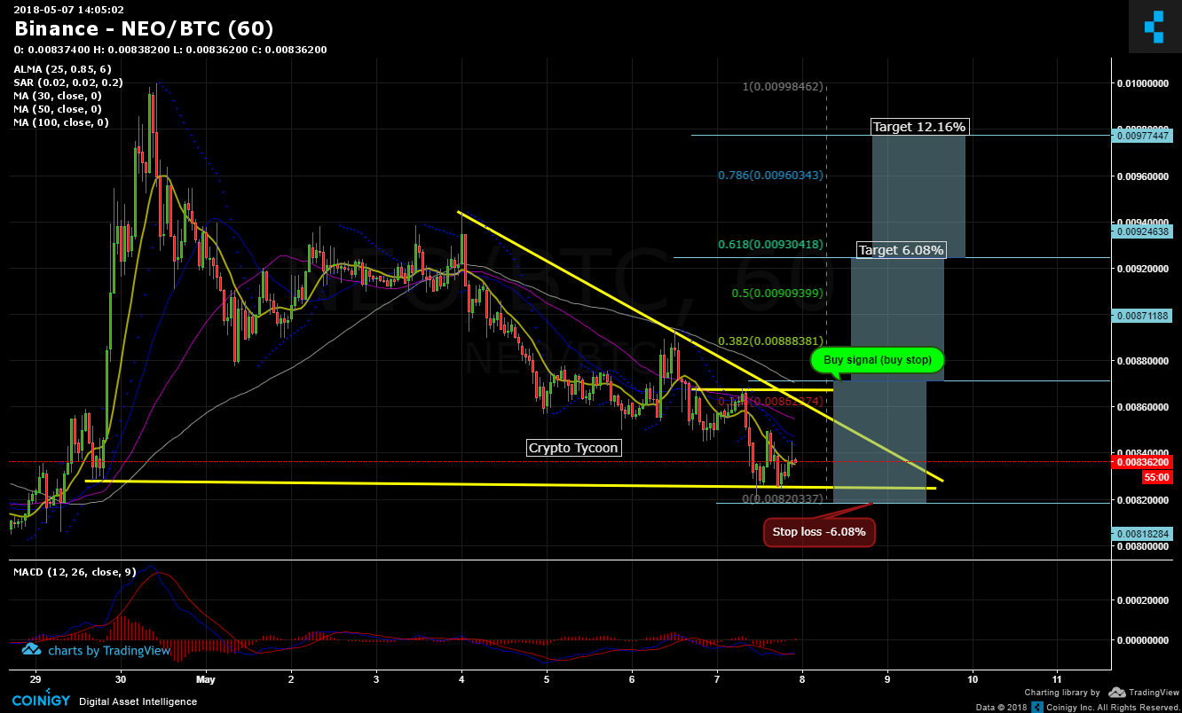 Neo Btc Chart